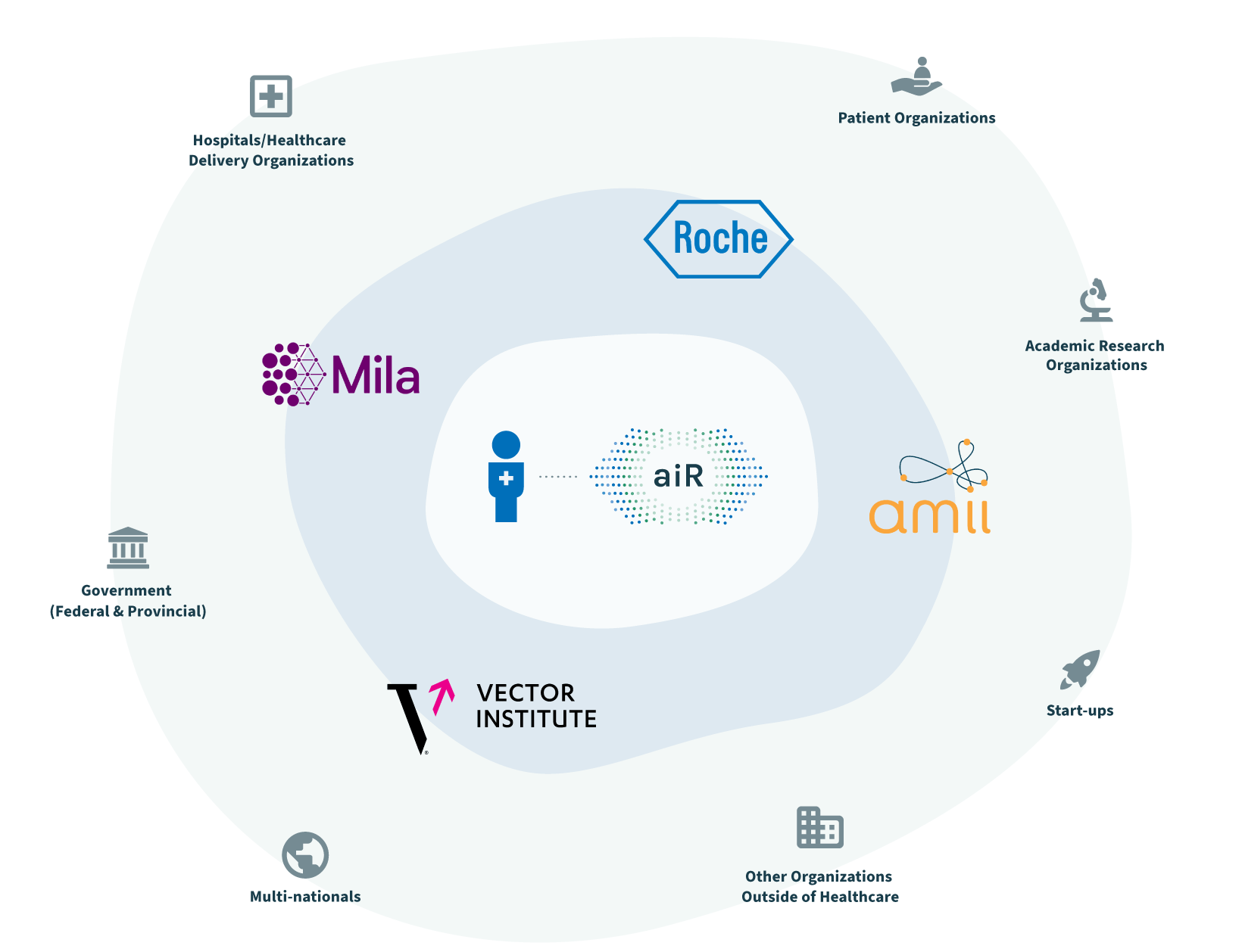 A diagram showing all the different organizations in the AIR community: AIR, Roche, Amii, Mila, Vector Institute, Hospital/Healthcare Delivery Organizations, Patient Organizations, Academic Research Organizations, Government, Start-ups, Multi-nationals, and other organizations outside of healthcare